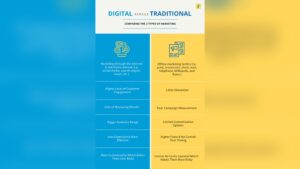 Traditional Marketing Vs Digital Marketing
